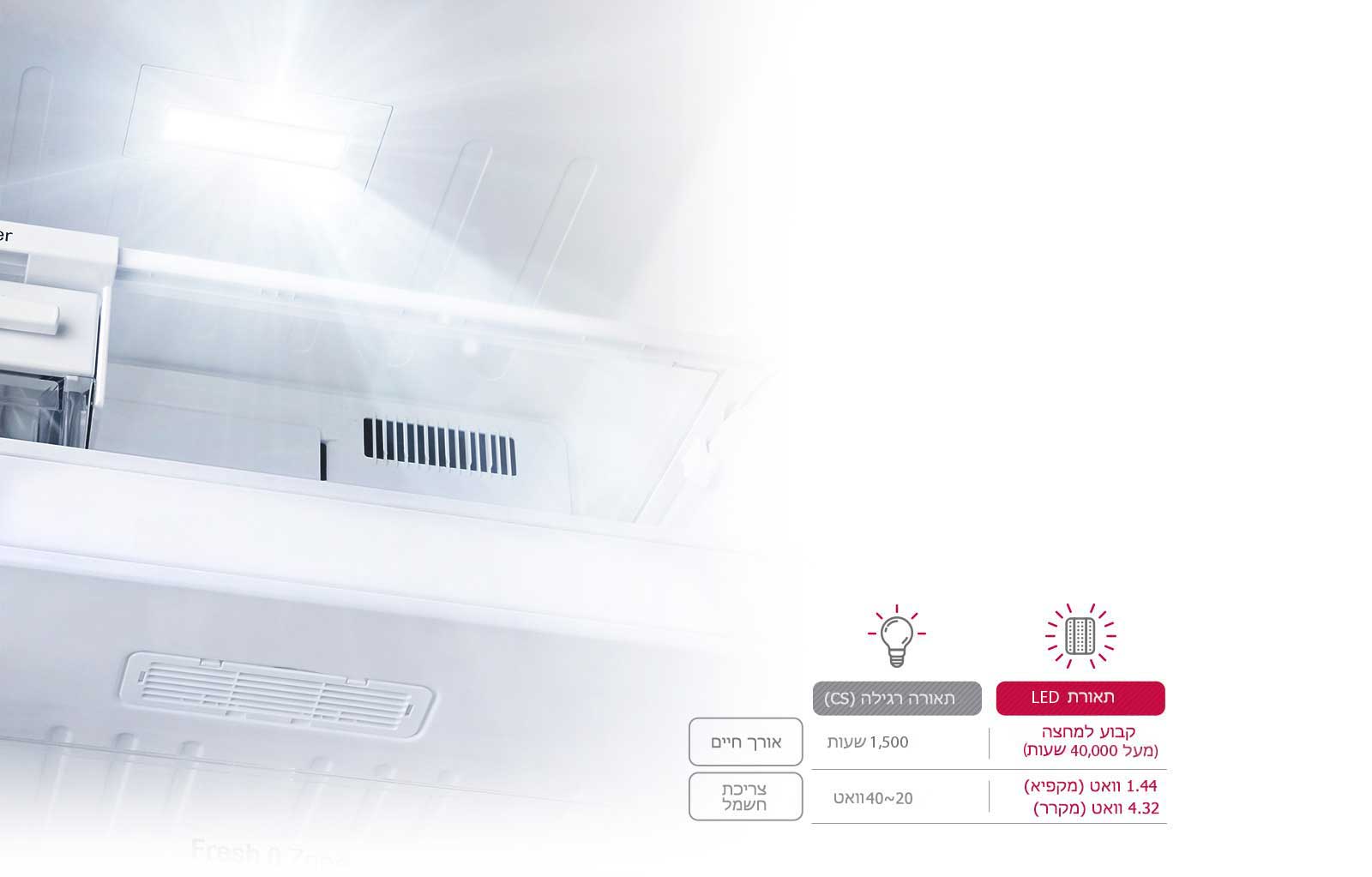 תאורת LED חסכונית יותר בחשמל, ומתאפיינת באורך חיים ממושך יותר בהשוואה לנורה רגילה.