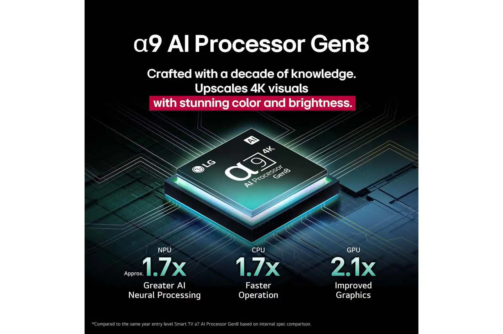 מעבד α9 AI Gen8 בטלוויזיית LG OLED C5 מעבד alpha 9 AI Gen8 בטלוויזיית LG OLED48C56LA C5 לשיפור איכות תמונה וסאונד